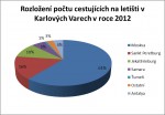 počet cestujicích za rok 2012 letiště Karlovy Vary