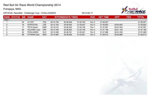 RBAR výsledky  Challenger Cup Malajsie 2014