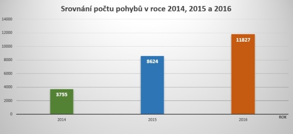 srovnání počtu pohybů letiště Přerov v letech 2014 2015 a 2016