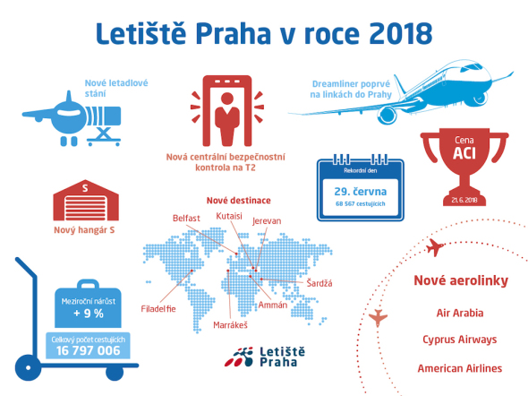 Letiste Praha provozní výsledky 2018